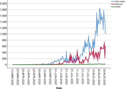Figure 1 COVID-19 outbreak trend over time.