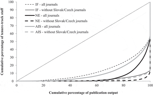 FIGURE 11 The Distribution of Economics Publication Output (Lorenz curve) Across Tenure-Track Staff (%).Note: Impact factor = IF; normalized eigenfactor = NE; article influence score = AIS; associate.