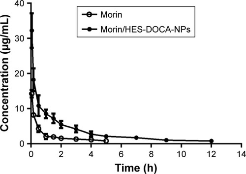 Figure 3 Mean plasma concentration-time curves after intravenous administration of Morin and Morin/HES-DOCA-NPs (at a dose of 2 mg/kg, equivalent to free Morin treatment) in Wistar rats.Note: Data are expressed as mean ± standard deviation (n = 5).Abbreviation: Morin/HES-DOCA-NPs, hydroxyethyl starch-deoxycholic acid nanoparticles-loaded Morin.