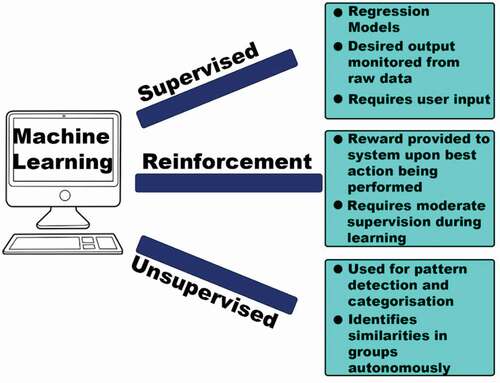 Figure 5. Categorization of the three branches of ML: Supervised, unsupervised and reinforcement.