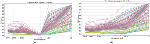 Figure 46. Active fire land cover (LC) class-specific (LC class-conditional) sample of 311 pixels selected world-wide, National Oceanic and Atmospheric Administration (NOAA)’s Geostationary Operational Environmental Satellites (GOES)-16 imaging sensor’s bands 1 to 6 (see Figure 45), radiometrically calibrated into top-of-atmosphere (TOA) reflectance (TOARF) values, belonging to the physical range of change [0.0, 1.0] (Rocha de Carvalho, Citation2019). (a) Active fire LC class-specific family (envelope) of spectral signatures, including Band 4 – Cirrus band, consisting of, first, a multivariate shape information component and, second, a multivariate intensity information component, see Figure 30 in the Part 1. To be modeled as a hyperpolyhedron, belonging to a multi-spectral (MS), specifically, a 6-dimensional, color data hypercube in TOARF values, see Figure 29 in the Part 1. (b) Same as (a), without Band 4 – Cirrus band.