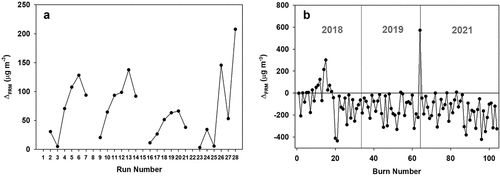 Figure 6. Time series showing the magnitude and direction of the T640 measurement artifact, ΔFRM from a) the 2018 Chapel Hill ammonium sulfate aerosol studies and b) the 2018, 2019, and 2021 Missoula FSL chamber burns. The chamber zeros performed at the beginning of each day were removed from the Chapel Hill data set.