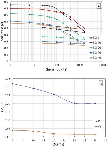 Figure 6. Oedometer test results: (a) variation of global void ratio with vertical stress (b) Cc and Cs vs RG content.