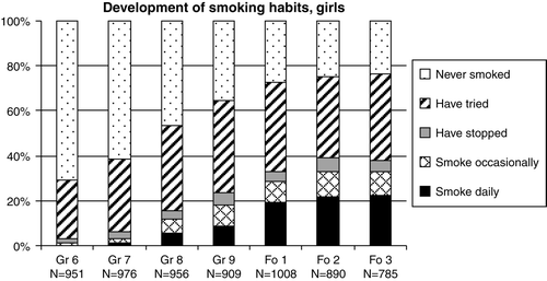 Figure 1.  Development of smoking habits for girls, from grade 6 to form 3 of upper secondary school. Note: The internal dropout varied between two and four during the seven years.