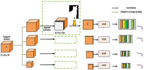 Figure 3. The multi-level fuzzy cluster guidance-extract prototype.