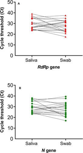 Figure 1 SARS-CoV-2 RT-PCR cycle threshold (Ct) values for the target genes in patients with paired positive samples (i.e. both swab and saliva samples positive).