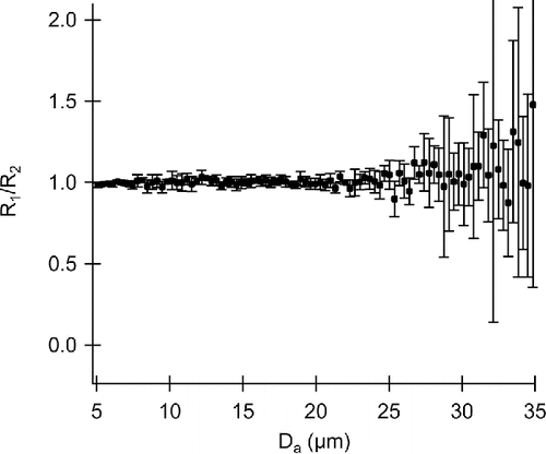 Figure 3. Ratio of isokinetic sampler 1 (R1) counts to isokinetic sampler 2 (R2) counts for 2 km h−1 and 90° orientation. Whiskers represent ± 1 standard deviation of replicate tests, n = 4.