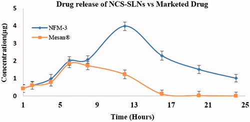 Figure 11. Comparative in vivo drug release from Niclosamide loaded SLNs (NFM-3) and marketed drug.