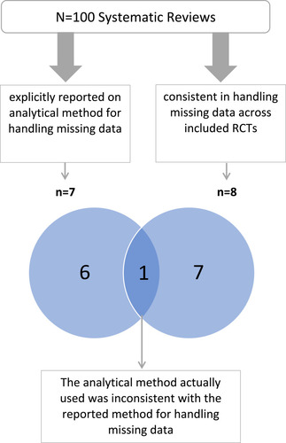 Figure 1 Consistency in analytical methods within the same meta-analysis and versus the reported analytical method.