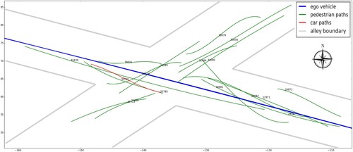 Figure 6. The output generated by object classifying procedure, as illustrated in the step ◯5 of Figure 2 at the intersection of the alley shown in Figure 5, where different types of the objects, such as ego vehicle (blue line), pedestrians (green lines) and car (red line), are identified and the still objects are removed.