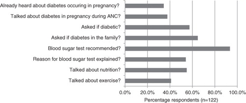 Fig. 1 Information received during exit interviews with 122 women attending antenatal care (ANC).