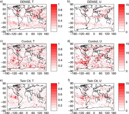 Fig. 9 12-Hour forecast error variance minus the analysis error variance for the month of July. Left column, temperature variance (contour interval 0.1 K2) on model surface nearest 500 hPa; right column, zonal wind variance (contour interval 1.5 m2 s−2) on model surface nearest 250 hPa. x-axis, longitude; y-axis, latitude. Top, DENSE experiment; centre, Control experiment; bottom, Twin Control experiment.
