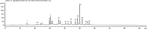 Figura 3. Cromatograma de extracto OA de hojas de murta. Figure 3. Chromatogram of OA extract of murta leaves.