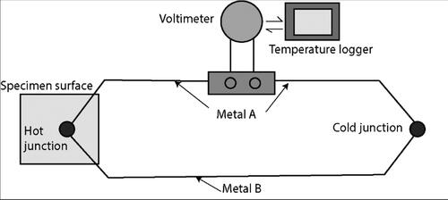 Figure 26. Working principle of thermocouple.