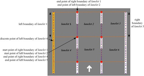 Figure 4. Format of the map used in our work. Each orange rectangle (defined in Figure 1) is overlapping with a lanelet. The purple points are discrete points of boundaries of lanelets. If there are SEs (red dots) on the boundaries, we make SEs as start point or end point of the boundaries of lanelet.