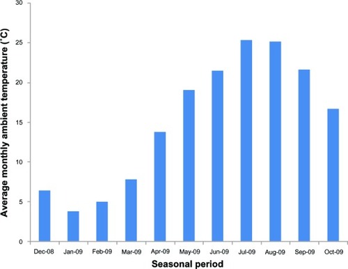 Figure 1 Average monthly ambient temperature around patients’ residential area obtained from AMeDAS. Data is for Oyama city, Tochigi, Japan (longitude 139°E, latitude 36°N, in a temperate zone).