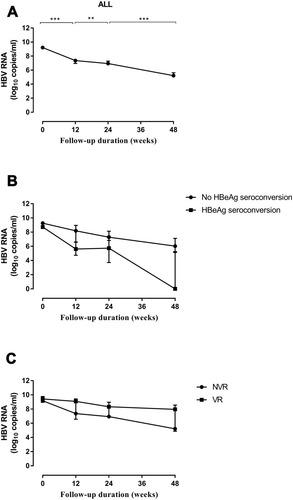 Figure 4 Dynamic changes in the HBV RNA level during NA therapy. (A) Trend in the total RNA level. (B) Grouping was based on whether HBeAg seroconversion occurred at week 96. (C) Grouping was based on whether a VR occurred at week 96. Data are the median value, and determined by the Mann–Whitney U-test. **p < 0.01, ***p < 0.001.