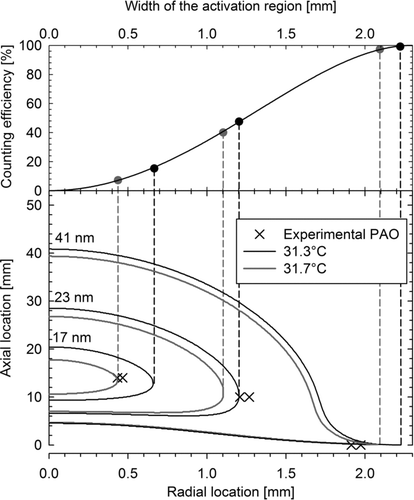 FIG. 4 Activation regions (bottom panel) of 17, 23, and 41 nm perfectly wettable particles at condenser temperatures of 31.3°C (black lines) and 31.7°C (gray lines). Symbols illustrate the expected width of the activation regions based on the measured counting efficiencies with CPC#1 and CPC#2 for PAO (the axial position of the symbols is arbitrarily selected). The top panel illustrates the counting efficiency as a function of the width of the activation region assuming fully developed laminar flow.