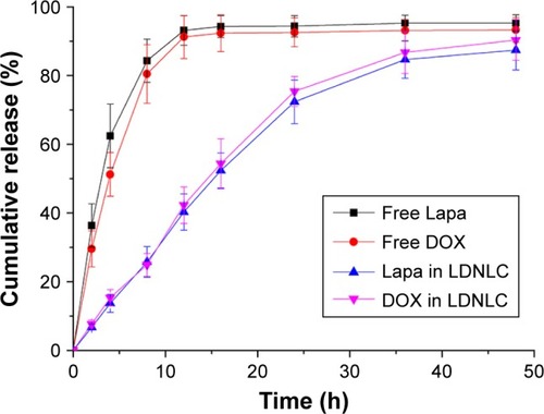 Figure 3 Drug release profile of free Lapa, free DOX, and Lapa/DOX from LDNLC for up to 48 h.Note: Data were shown as mean ± SD (n = 3).Abbreviations: LDNLC, NLC co-delivering Lapa and DOX; DOX, doxorubicin; NLC, nanostructured lipid carrier; Lapa, β-lapachone.