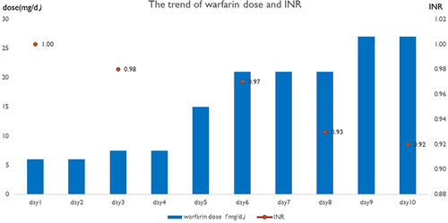 Figure 1 The trend of warfarin dose and INR.