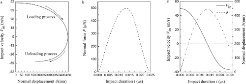 Figure 10. Evolution of impact velocity, normal force, and normal displacement during impact with an impact velocity of 50 m/s.