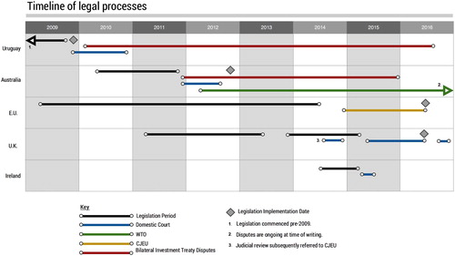 Figure 1. Timeline of legal processes.