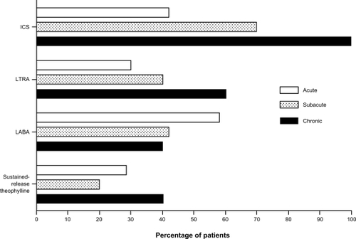 Figure 2 The percentage of antiasthmatic drug used by patients with asthma/CVA according to the duration of cough. The percentage of ICS use increased according to the duration of cough (acute, 42%; subacute, 70%; chronic, 100%). The percentage of LTRA use also increased according to the duration of cough (acute, 30%; subacute, 40%; chronic, 60%). The percentage of LABA use decreased according to the duration of cough (acute, 58%; subacute, 42%; chronic, 40%). The percentages of sustained-release theophylline use did not correlate with the duration of asthma (acute, 40%; subacute, 20%; chronic, 29%).