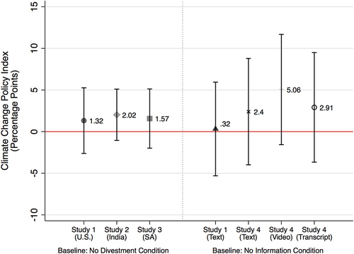 Figure 1. The impact of exposure to information about divestment on climate change policy preferences.