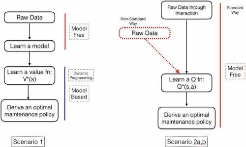 Figure 3. Some RL scenarios.