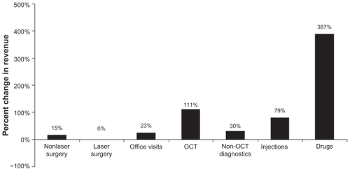 Figure 6A Academic hospital-based practice: percent change in revenue.