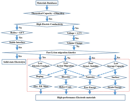 Figure 7. Flow chart of high-throughput calculations with different computational level in accuracy to screen high-performance electrode and solid electrolyte materials. The dashed rectangle is introduced in this review. The theoretical capacity, voltage, and redox are set to 150 mA h g–1, 1.5 V, and 4.0 V, respectively, as an example.