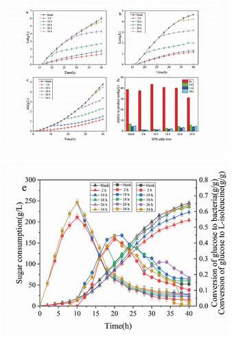 Figure 4. Effect of SDS addition time on fermentation parameters