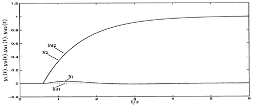 Figure 8 Closed-loop step response of the time-variant plant with [Kbar] P (t) and [Kbar] I (t) from figure 6 in comparison with the desired decoupled closed-loop behaviour according to Equation(35) for w 1(t) = 0, w 2(t) = σ(t − 0.6).