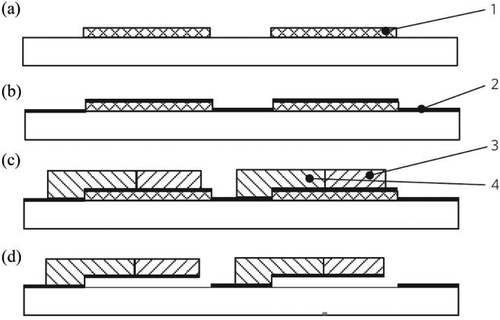 Figure 39. Fabrication of phototropic liquid crystal network (LCN) based artificial cilia array: (a) structured deposition of polyvinyl alcohol (PVA) release layer, 1, (b) spin-coating of polyimide alignment layer, 2, followed by curing and buffing to give desired pre-tilt, (c) ink-jet deposition of mesogenic and cross-linking monomers with azobenzene dyes, 3 & 4, which are then cured, (d) dissolving the PVA release layer. Figure reprinted with permission from [Citation6].