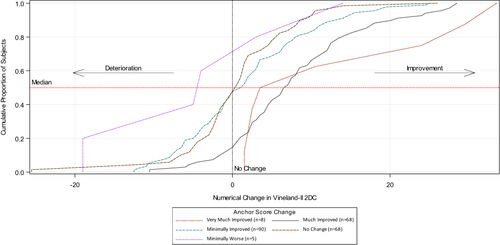 Figure 1 CDF of change in VABS-2DC from Baseline to Week 24 stratified by CGI-I anchor category.