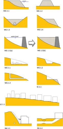 Figure 3. Summary of the main types of man-made ground within the Genoa old city (modified from CitationEdgeworth et al., 2015; CitationRosenbaum et al., 2003). Legend: MG=Made Ground: 1.1. a sea embankment (e.g. Fig. 6); 1.2. a road or railway embankment; 1.3. a filling on valley floor with culvert (e.g. Fig. 4), 1.4. a filling on the slope (a road), 1.5(a) a dam and 1.5(b) a subsequent filling (e.g. fig. 8). WG=Worked Ground: 1.1 a cut of a slope (e.g. Fig. 7); 1.2. a road trench; 1.3. a tunnel and lift. IG=Infilled Ground: 1.1. a road along the slope (e.g. Fig. 4). LG=Landscaped Ground: 1.1. re-profiling of topography within Genoa Old city. DG=Disturbed Ground: 1.1. the Via Digione Case Study (a man-induced landslide), 1.2. Anthropogenic sinkhole due to the collapse of a II World War air raid shelter.