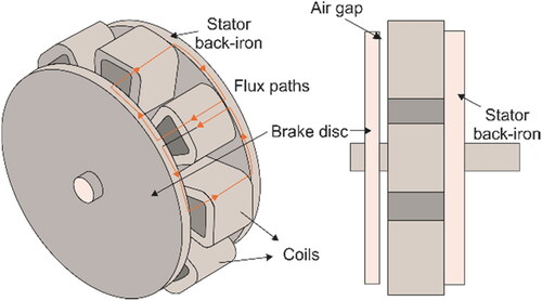 Figure 15. Axial eddy current brake single rotor (Gulec et al., Citation2016).