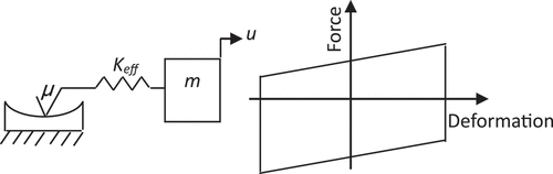 Figure 3. Analytical model of friction pendulum system (FPS), force deformation behaviour of FPS.
