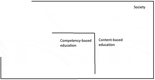 Figure 2. The assymmetrical form of competency-based education as a difference between competency-based education (positive value) and content-based education (negative value).
