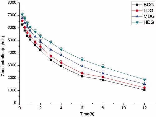 Figure 4. Mean plasma concentration–time curves of midazolam in rats.