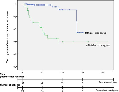 Figure 3. Kaplan–Meier curve of the tumour control rate from recurrence according to the tumour resection extent at the primary operation. In the total resection group at initial operation, the progression-free survival rate was 99.3%, 98.2%, 95.4%, and 54.4% at 19, 55, 118, and 149 months, respectively. In the subtotal resection group at initial operation, the progression-free survival rate was 96.6%, 66.4%, 54.0%, and 39.6% at 5, 13, 62, and 110 months, respectively. There was a significant difference in tumour recurrence between the total and subtotal resection groups (p < 0.001).