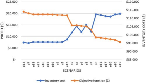 Figure 3. Relation between inventory cost and profits for the medium-sized problem.