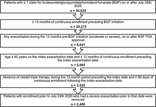 Figure 2 Sample selection of COPD patients, initiating BGF following a COPD exacerbation.