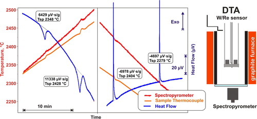 Figure 1. DTA of melting and crystallisation of Y2O3 and instrument schematics. Experiments performed in Ar flow at 10°C/min heating and cooling rates on 87.34 mg Y2O3, laser melted and sealed in W crucible. No corrections or baseline subtractions applied. Cooling and heating segments were recorded with different sensors  – note the difference between sample thermocouple and pyrometer readings as a function of temperature and between two sensors.