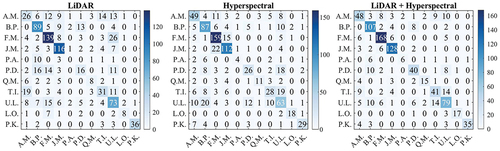 Figure 7. Confusion matrices for different input features (rows: field measured species; columns: predicted species).