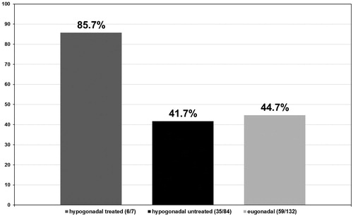 Figure 7. Proportion of patients with tumor stage II (%). p < 0.001.