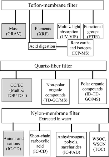 Figure 2. Filter samples are commonly acquired in PM compliance and speciation networks (IMPROVE, Citation2017; U.S.EPA, Citation2017i). Shading indicates the analyses and outputs that are currently obtained from these samples. Nonshaded boxes show additional possible analyses for source markers and secondary organic aerosol (SOA) end products applicable to sample remnants or solution extracts. More descriptions of analytical methods and specific chemical species are detailed in Chow and Watson (Citation2013) and Watson et al. (Citation2016) Abbreviations are: (1) FTIR, Fourier-transform infrared spectroscopy; (2) GRAV, gravimetric analysis; (3) IC-CD, ion chromatography with conductivity detection; (4) IC-PAD, IC with pulsed amperometric detection; (5) ICP-MS, inductively coupled plasma–mass spectrometry; (6) ID-TD-GC/MS, in situ derivatization–thermal desorption–gas chromatography/mass spectrometry; (7) TD-GC/MS, thermal desorption–gas chromatography/mass spectrometry; (8) TOC, total organic carbon analysis; (9) TOR/TOT, thermal–optical reflectance and transmittance for organic and elemental carbon (OC and EC); (10) UV-VIS, ultraviolet–visible light absorption (200–1100 nm) on filters; (11) XRF, x-ray fluorescence spectroscopy; (12) WSOC, water-soluble organic carbon; and (13) WSON, water-soluble organic nitrogen.