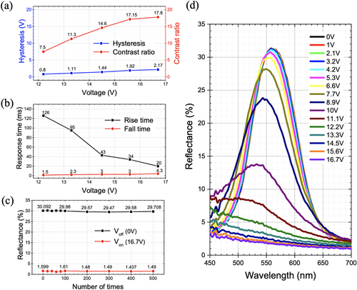 Figure 4. Cholesteric liquid crystal with HTG as the host, polymerized at 15°C, and mixed with 4% M1. (a) Hysteresis and bright-dark state contrast ratio, (b) response time, (c) number of repeated voltage applications, and (d) reflective spectrum at different voltages.