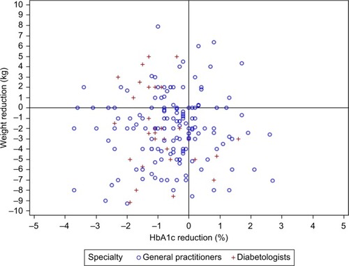 Figure 1 Scatter plot representing the relationship between the change in HbA1c (%) and body weight (kg) after 3 months in type 2 diabetes patients initiating dapagliflozin treatment in primary care practices.