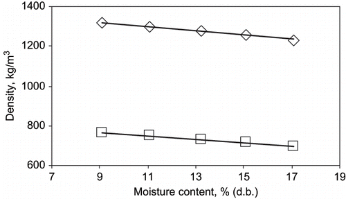 Figure 5 Effect of moisture content on density of sweet corn. (⋄), apparent density; (□), bulk density.